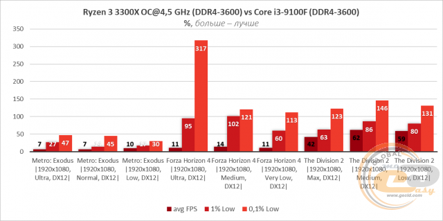 AMD Ryzen 3 3300X