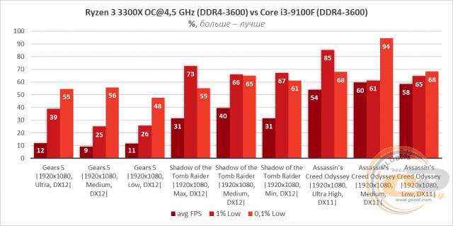 AMD Ryzen 3 3300X