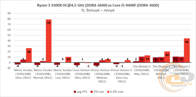 AMD Ryzen 3 3300X