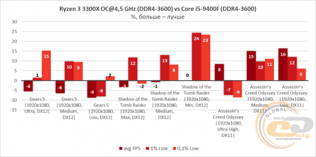 AMD Ryzen 3 3300X