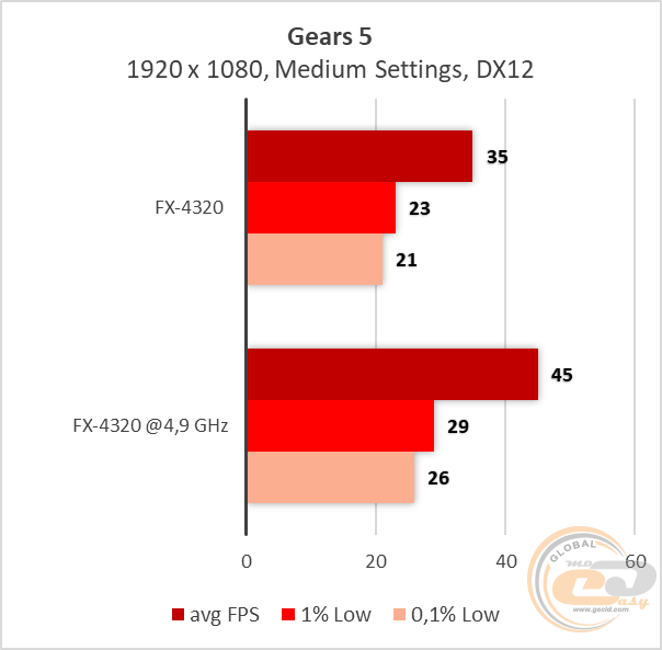 AMD FX-4320
