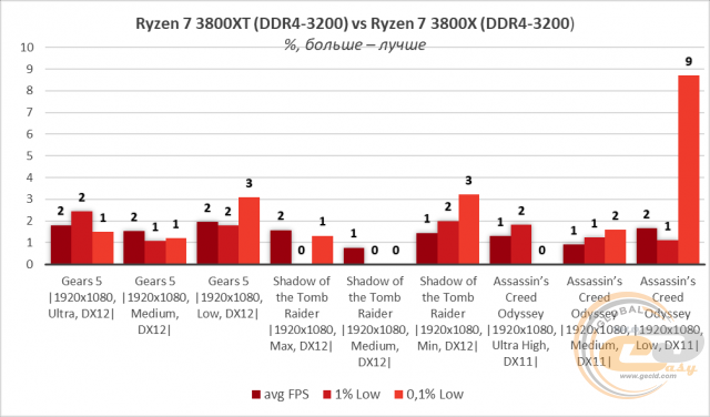 AMD Ryzen 7 3800XT