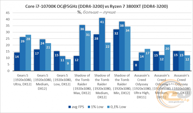 AMD Ryzen 7 3800XT