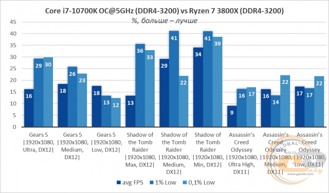 AMD Ryzen 7 3800XT