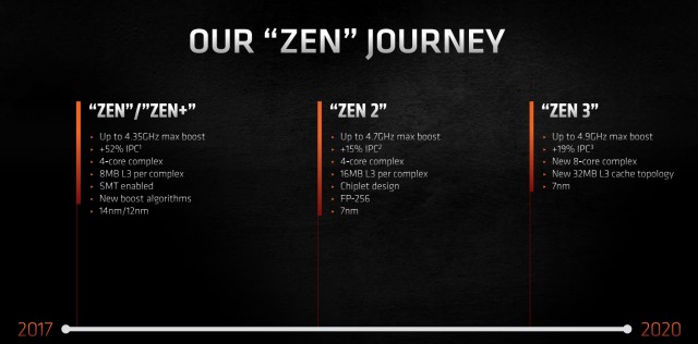 AMD Ryzen 9 5900X
