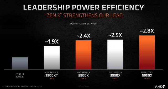 AMD Ryzen 9 5900X