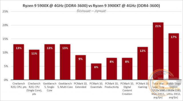 AMD Ryzen 9 5900X