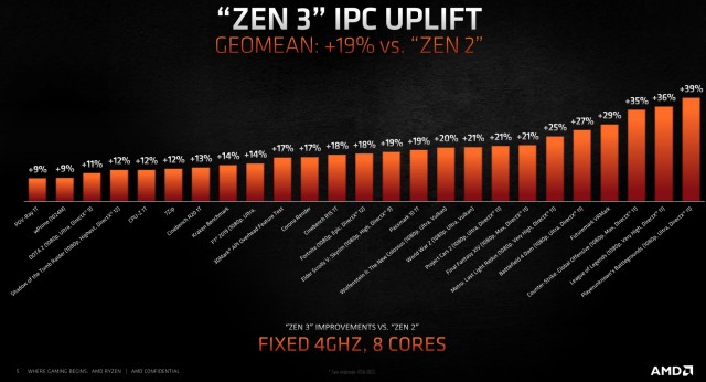 AMD Ryzen 9 5900X