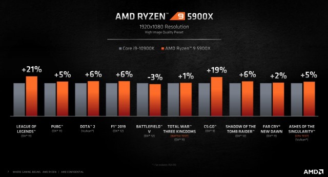 AMD Ryzen 9 5900X