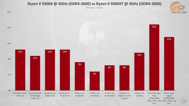 AMD Ryzen 7 5800X