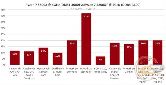 AMD Ryzen 7 5800X