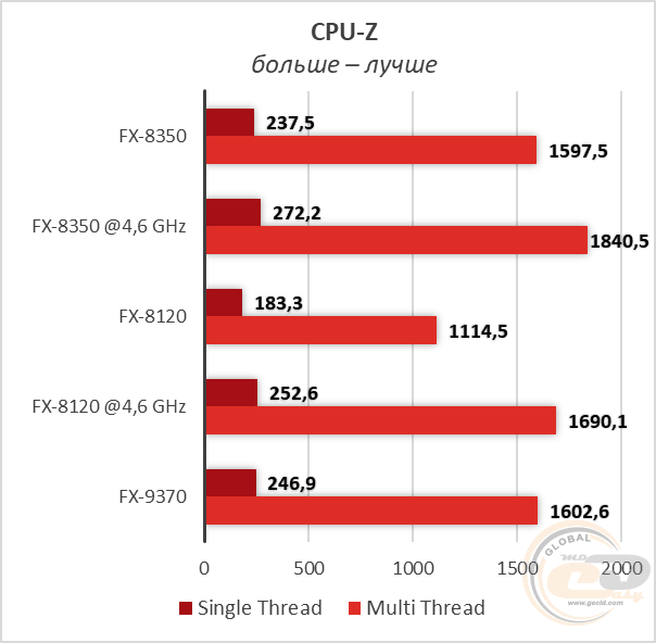 AMD FX-8120