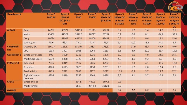 AMD Ryzen 5 3500X