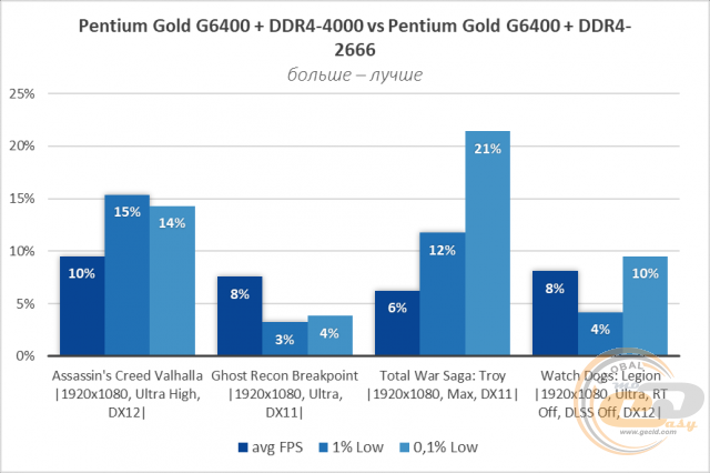 Intel Pentium Gold G6400