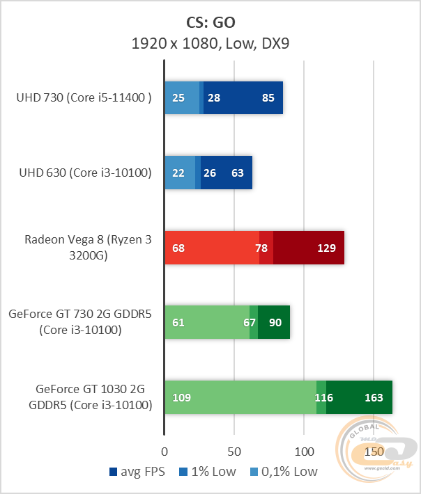 Intel UHD Graphics 730