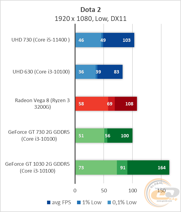 Intel UHD Graphics 730