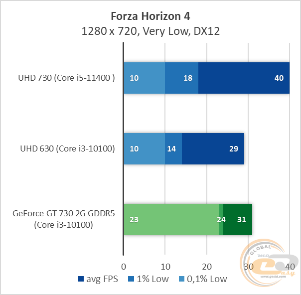 Intel UHD Graphics 730