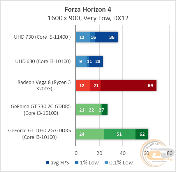 Intel UHD Graphics 730