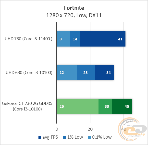 Intel UHD Graphics 730