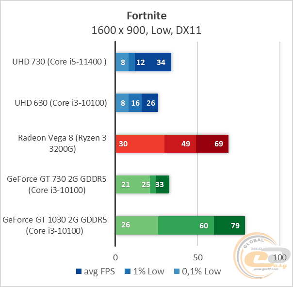 Intel UHD Graphics 730