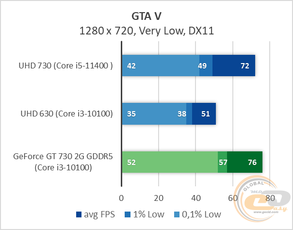 Intel UHD Graphics 730