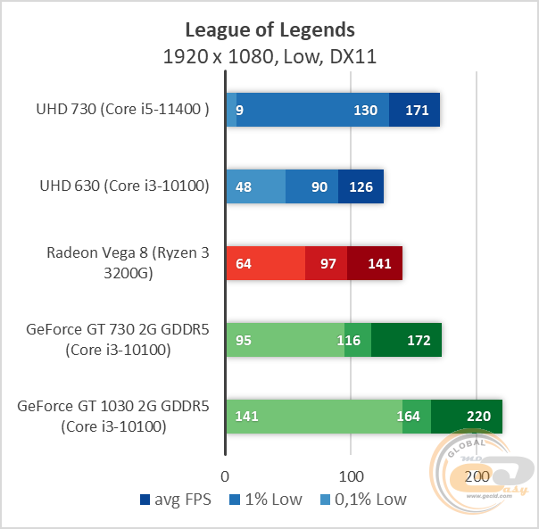 Intel UHD Graphics 730