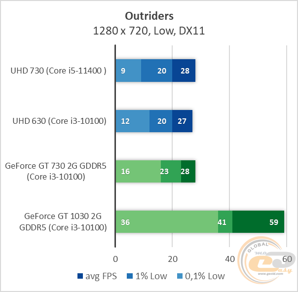 Intel UHD Graphics 730