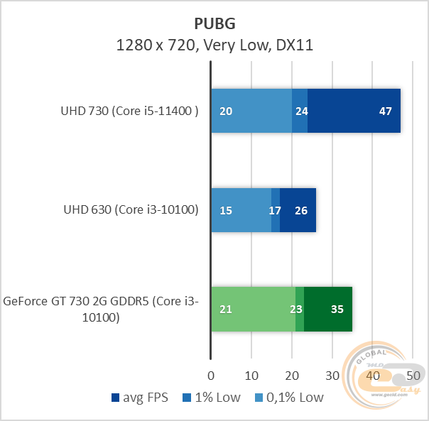 Intel UHD Graphics 730