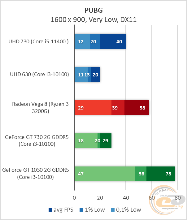 Intel UHD Graphics 730