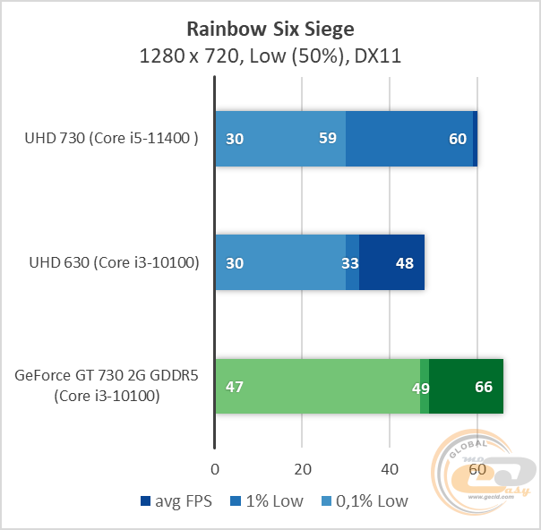 Intel UHD Graphics 730