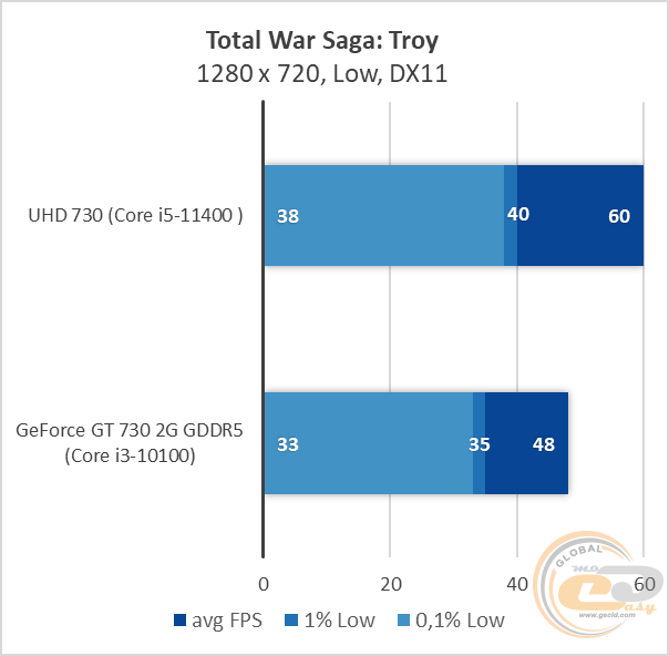 Intel UHD Graphics 730