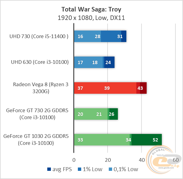 Intel UHD Graphics 730