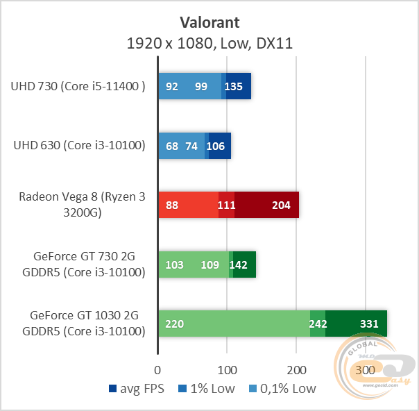 Intel UHD Graphics 730