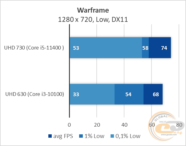 Intel UHD Graphics 730