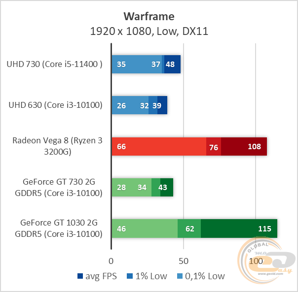 Intel UHD Graphics 730