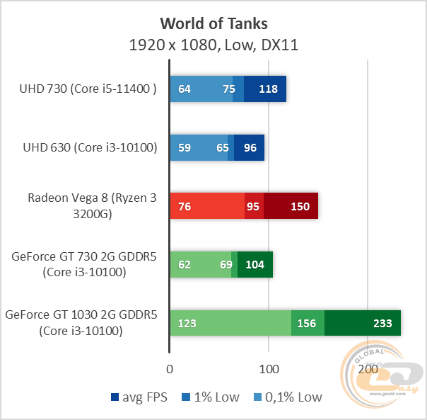 Intel UHD Graphics 730