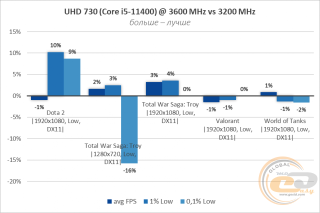 Intel UHD Graphics 730