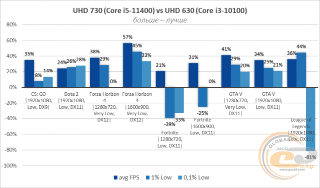 Intel UHD Graphics 730