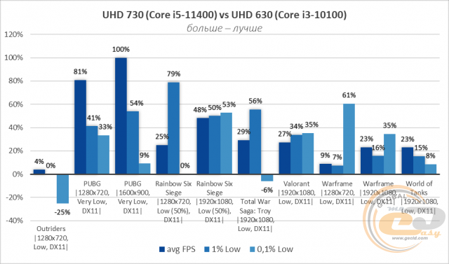 Intel UHD Graphics 730