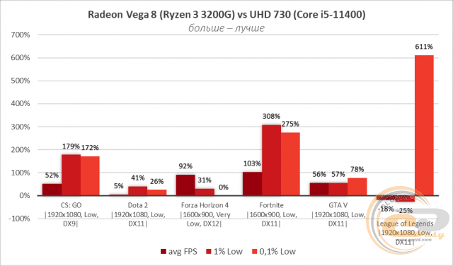 Intel UHD Graphics 730