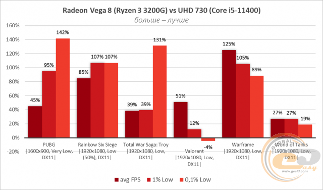 Intel UHD Graphics 730