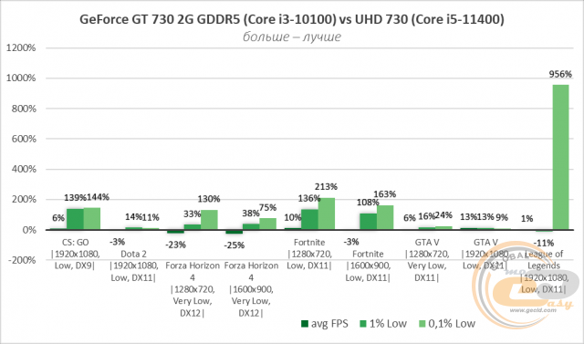 Intel UHD Graphics 730