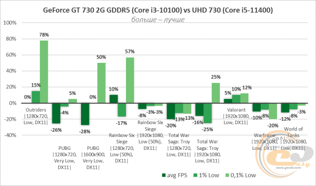 Intel UHD Graphics 730