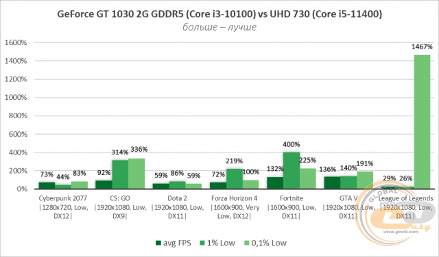 Intel UHD Graphics 730