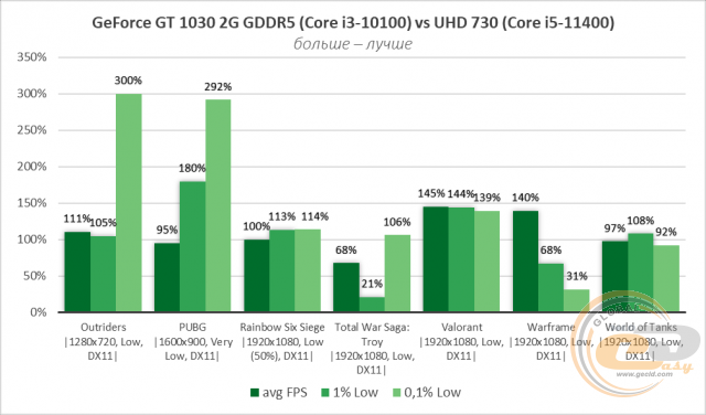 Intel UHD Graphics 730