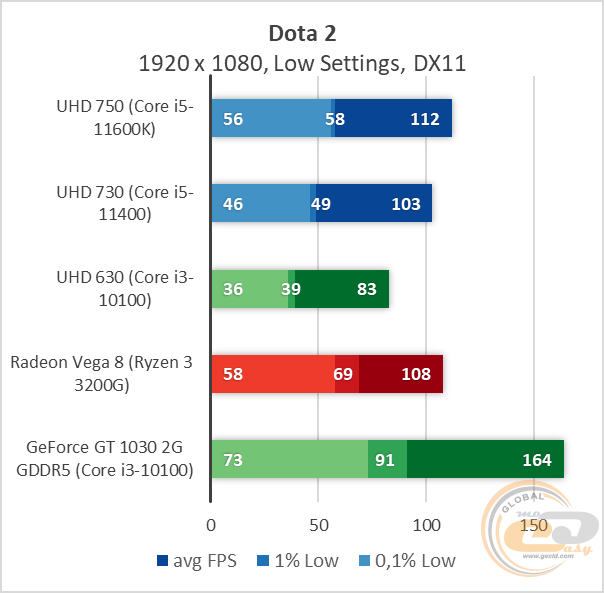 Intel hd graphics 750 с чем сравнить