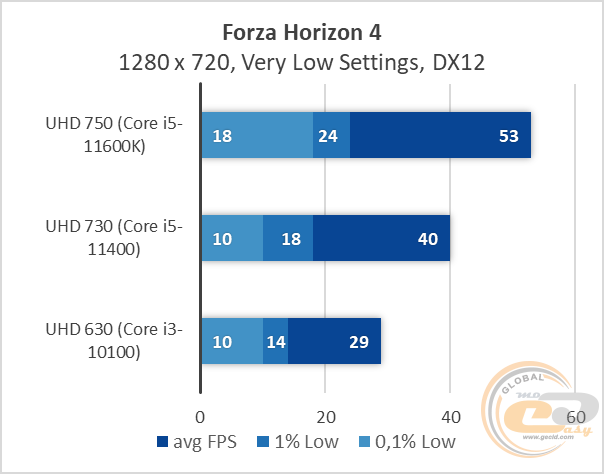 Intel UHD Graphics 750