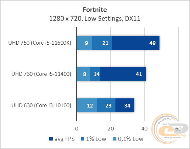 Intel UHD Graphics 750