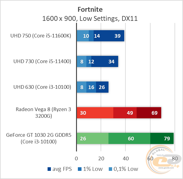 Intel UHD Graphics 750