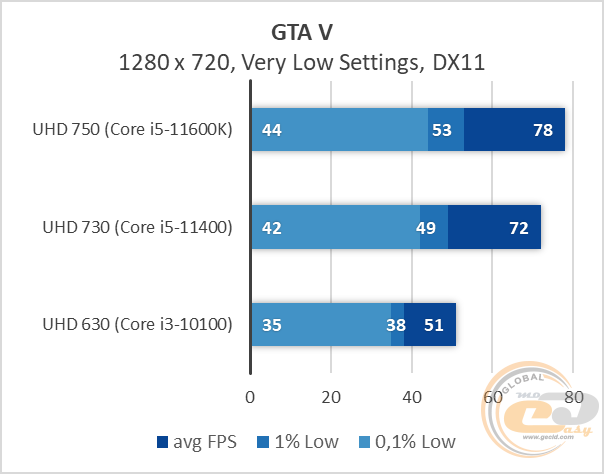 Intel UHD Graphics 750